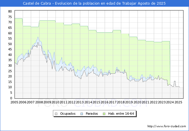 Evolucin Afiliados a la Seguridad Social, parados y poblacin en edad de trabajar para el Municipio de Castel de Cabra hasta Agosto del 2025.