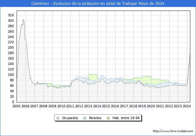 Evolucin Afiliados a la Seguridad Social, parados y poblacin en edad de trabajar para el Municipio de Castelnou hasta Mayo del 2024.