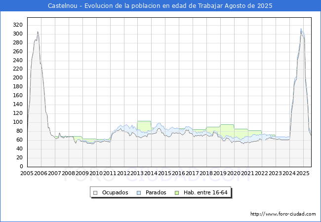 Evolucin Afiliados a la Seguridad Social, parados y poblacin en edad de trabajar para el Municipio de Castelnou hasta Agosto del 2025.