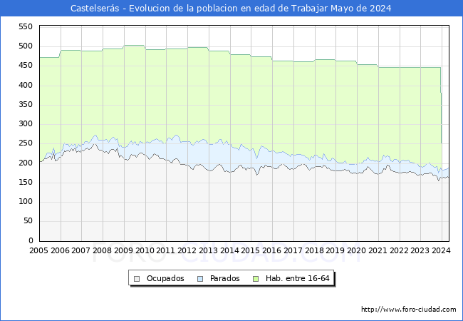 Evolucin Afiliados a la Seguridad Social, parados y poblacin en edad de trabajar para el Municipio de Castelsers hasta Mayo del 2024.