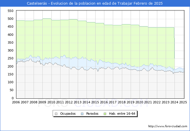 Evolucin Afiliados a la Seguridad Social, parados y poblacin en edad de trabajar para el Municipio de Castelsers hasta Febrero del 2025.