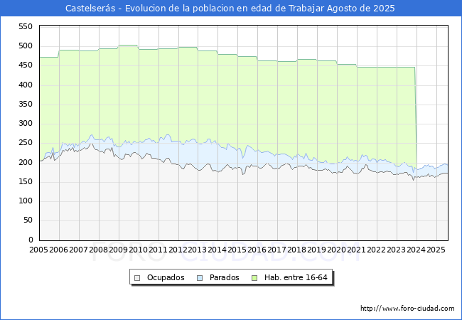 Evolucin Afiliados a la Seguridad Social, parados y poblacin en edad de trabajar para el Municipio de Castelsers hasta Agosto del 2025.