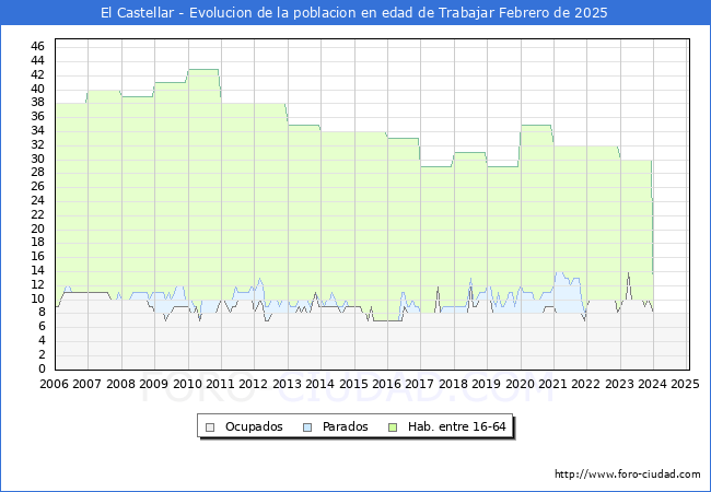 Evolucin Afiliados a la Seguridad Social, parados y poblacin en edad de trabajar para el Municipio de El Castellar hasta Febrero del 2025.