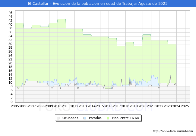 Evolucin Afiliados a la Seguridad Social, parados y poblacin en edad de trabajar para el Municipio de El Castellar hasta Agosto del 2025.