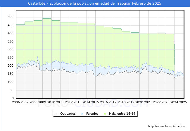 Evolucin Afiliados a la Seguridad Social, parados y poblacin en edad de trabajar para el Municipio de Castellote hasta Febrero del 2025.