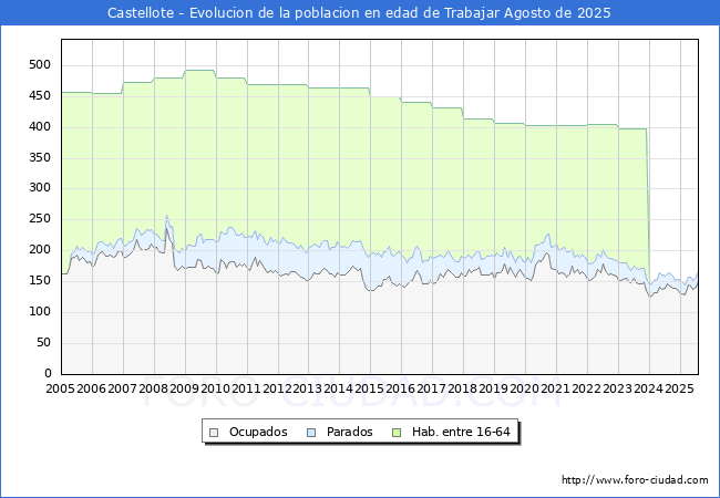 Evolucin Afiliados a la Seguridad Social, parados y poblacin en edad de trabajar para el Municipio de Castellote hasta Agosto del 2025.
