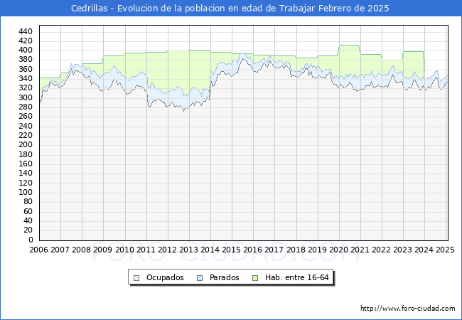 Evolucin Afiliados a la Seguridad Social, parados y poblacin en edad de trabajar para el Municipio de Cedrillas hasta Febrero del 2025.