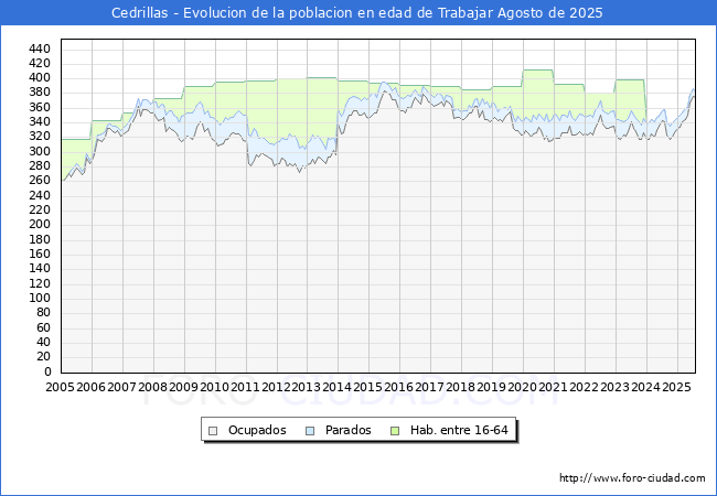 Evolucin Afiliados a la Seguridad Social, parados y poblacin en edad de trabajar para el Municipio de Cedrillas hasta Agosto del 2025.