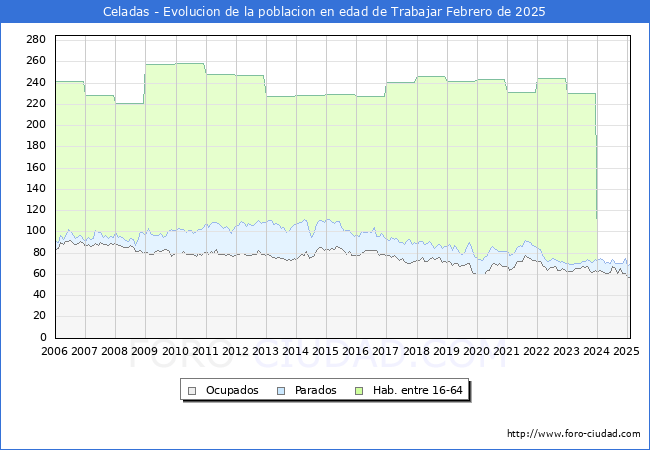 Evolucin Afiliados a la Seguridad Social, parados y poblacin en edad de trabajar para el Municipio de Celadas hasta Febrero del 2025.