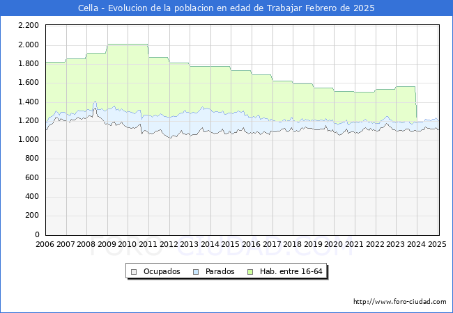 Evolucin Afiliados a la Seguridad Social, parados y poblacin en edad de trabajar para el Municipio de Cella hasta Febrero del 2025.
