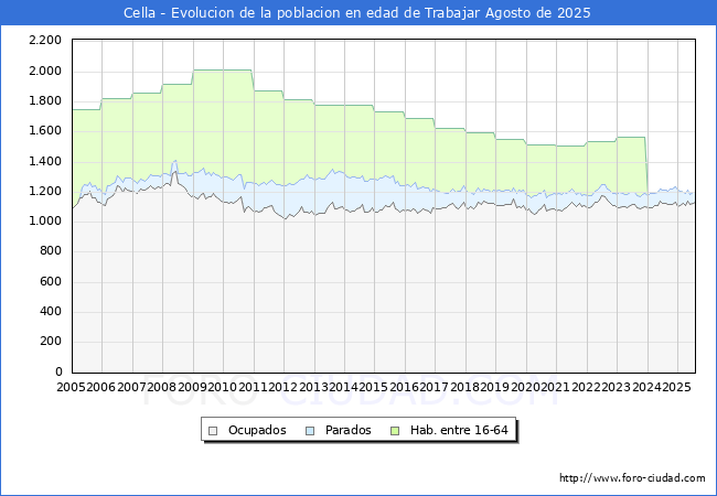 Evolucin Afiliados a la Seguridad Social, parados y poblacin en edad de trabajar para el Municipio de Cella hasta Agosto del 2025.