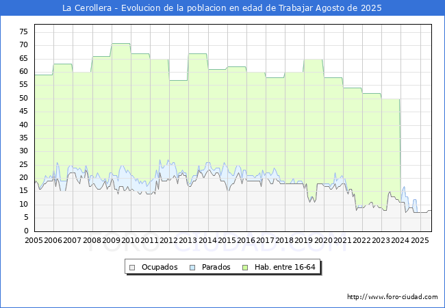 Evolucin Afiliados a la Seguridad Social, parados y poblacin en edad de trabajar para el Municipio de La Cerollera hasta Agosto del 2025.