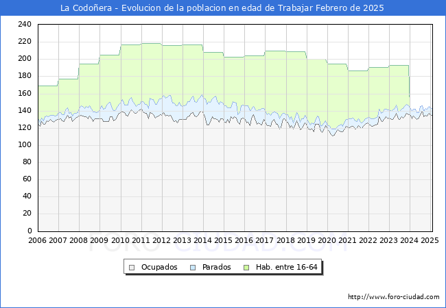 Evolucin Afiliados a la Seguridad Social, parados y poblacin en edad de trabajar para el Municipio de La Codoera hasta Febrero del 2025.