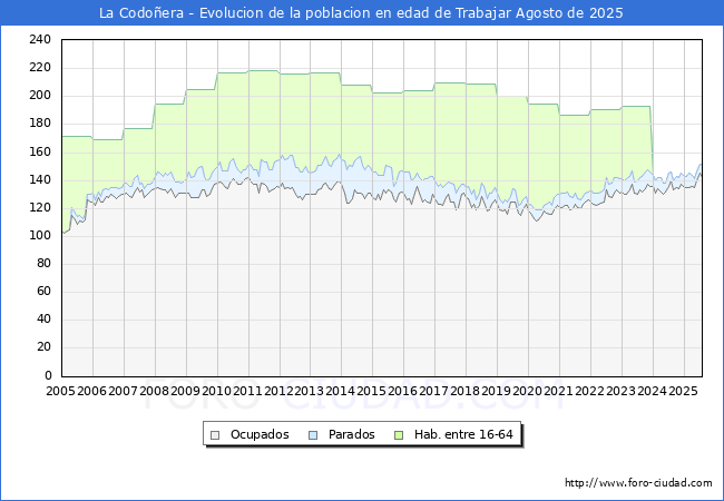 Evolucin Afiliados a la Seguridad Social, parados y poblacin en edad de trabajar para el Municipio de La Codoera hasta Agosto del 2025.