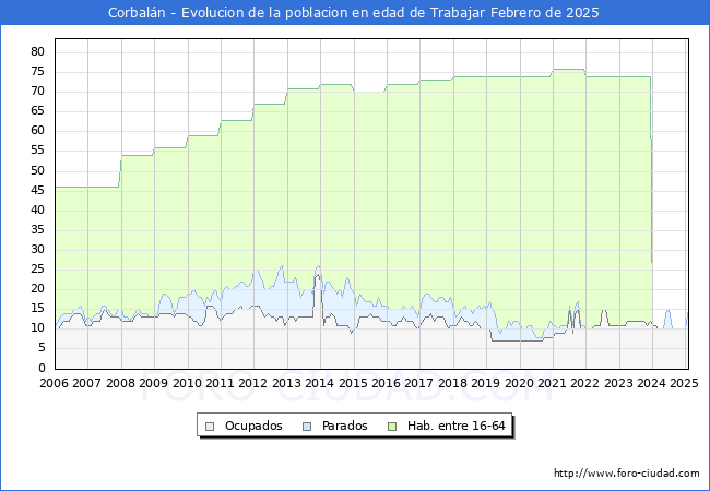 Evolucin Afiliados a la Seguridad Social, parados y poblacin en edad de trabajar para el Municipio de Corbaln hasta Febrero del 2025.