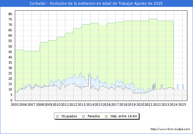 Evoluci�n Afiliados a la Seguridad Social, parados y poblaci�n en edad de trabajar para el Municipio de Corbal�n hasta Agosto del 2025.