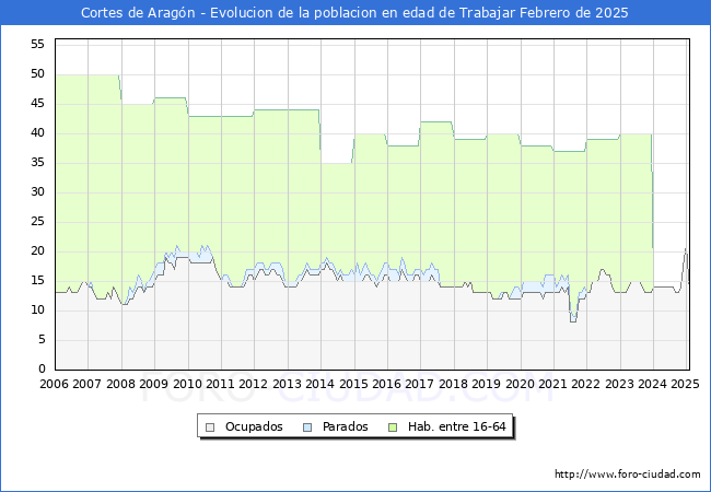 Evolucin Afiliados a la Seguridad Social, parados y poblacin en edad de trabajar para el Municipio de Cortes de Aragn hasta Febrero del 2025.