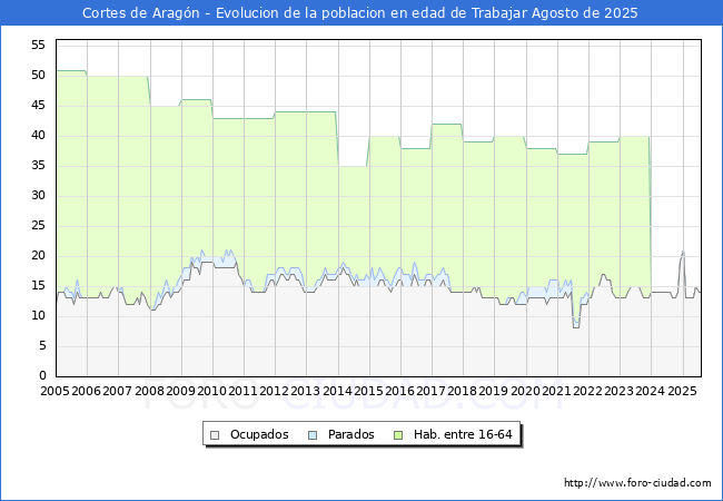 Evolucin Afiliados a la Seguridad Social, parados y poblacin en edad de trabajar para el Municipio de Cortes de Aragn hasta Agosto del 2025.
