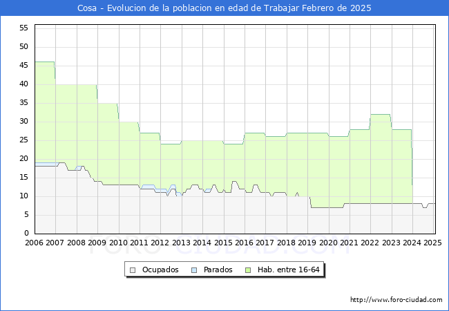Evolucin Afiliados a la Seguridad Social, parados y poblacin en edad de trabajar para el Municipio de Cosa hasta Febrero del 2025.