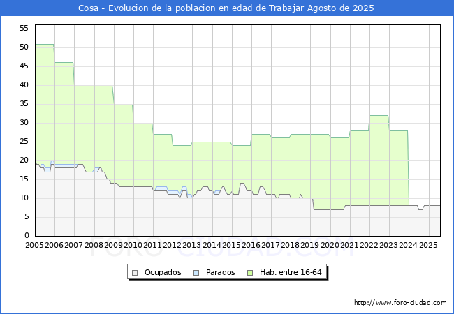 Evolucin Afiliados a la Seguridad Social, parados y poblacin en edad de trabajar para el Municipio de Cosa hasta Agosto del 2025.