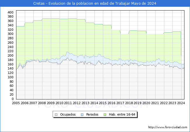 Evolucin Afiliados a la Seguridad Social, parados y poblacin en edad de trabajar para el Municipio de Cretas hasta Mayo del 2024.