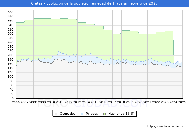 Evolucin Afiliados a la Seguridad Social, parados y poblacin en edad de trabajar para el Municipio de Cretas hasta Febrero del 2025.