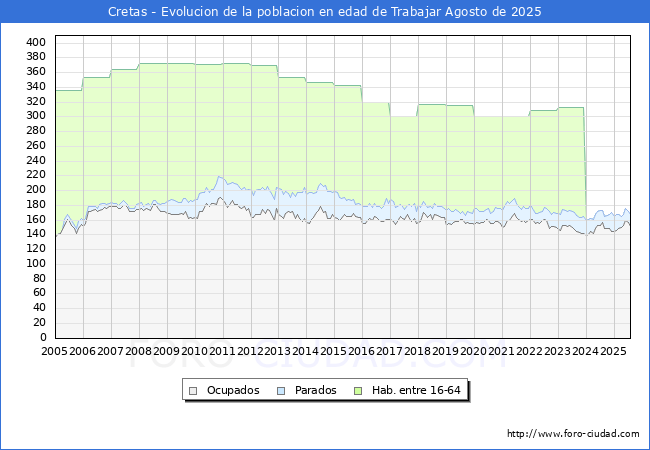 Evolucin Afiliados a la Seguridad Social, parados y poblacin en edad de trabajar para el Municipio de Cretas hasta Agosto del 2025.