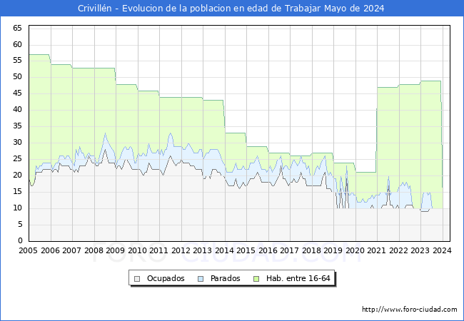 Evolucin Afiliados a la Seguridad Social, parados y poblacin en edad de trabajar para el Municipio de Crivilln hasta Mayo del 2024.