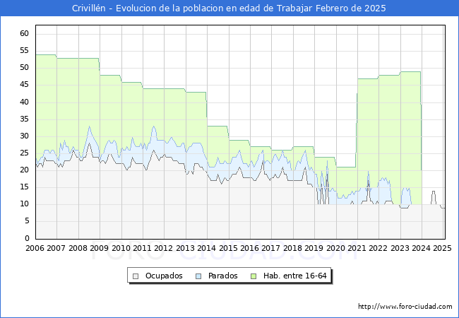 Evolucin Afiliados a la Seguridad Social, parados y poblacin en edad de trabajar para el Municipio de Crivilln hasta Febrero del 2025.