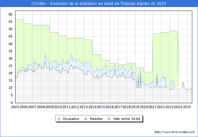 Evoluci�n Afiliados a la Seguridad Social, parados y poblaci�n en edad de trabajar para el Municipio de Crivill�n hasta Agosto del 2025.
