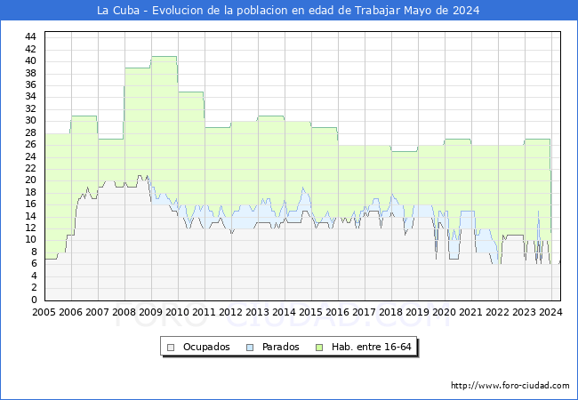 Evolucin Afiliados a la Seguridad Social, parados y poblacin en edad de trabajar para el Municipio de La Cuba hasta Mayo del 2024.