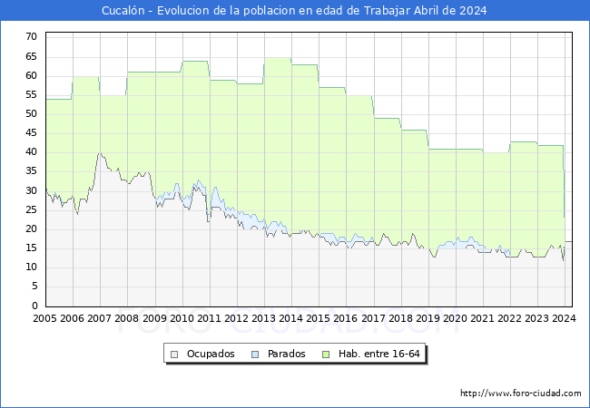 Evolucin Afiliados a la Seguridad Social, parados y poblacin en edad de trabajar para el Municipio de Cucaln hasta Abril del 2024.