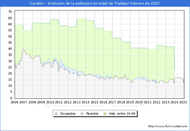 Evolucin Afiliados a la Seguridad Social, parados y poblacin en edad de trabajar para el Municipio de Cucaln hasta Febrero del 2025.