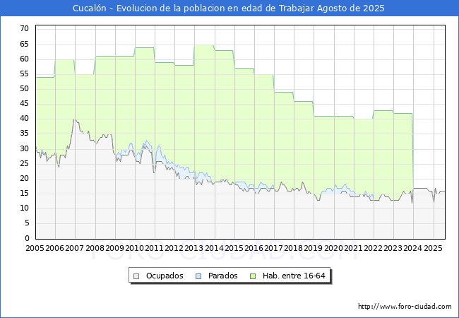 Evolucin Afiliados a la Seguridad Social, parados y poblacin en edad de trabajar para el Municipio de Cucaln hasta Agosto del 2025.