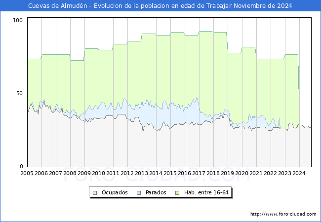 Evolucin Afiliados a la Seguridad Social, parados y poblacin en edad de trabajar para el Municipio de Cuevas de Almudn hasta Noviembre del 2024.
