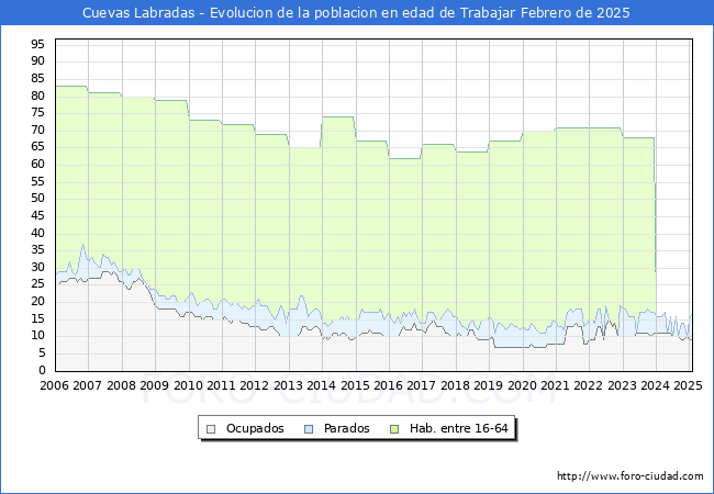 Evolucin Afiliados a la Seguridad Social, parados y poblacin en edad de trabajar para el Municipio de Cuevas Labradas hasta Febrero del 2025.