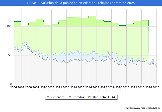 Evolucin Afiliados a la Seguridad Social, parados y poblacin en edad de trabajar para el Municipio de Ejulve hasta Febrero del 2025.
