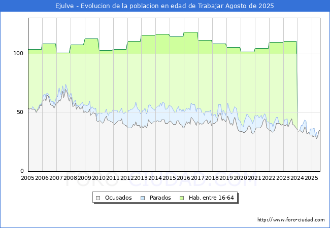 Evoluci�n Afiliados a la Seguridad Social, parados y poblaci�n en edad de trabajar para el Municipio de Ejulve hasta Agosto del 2025.