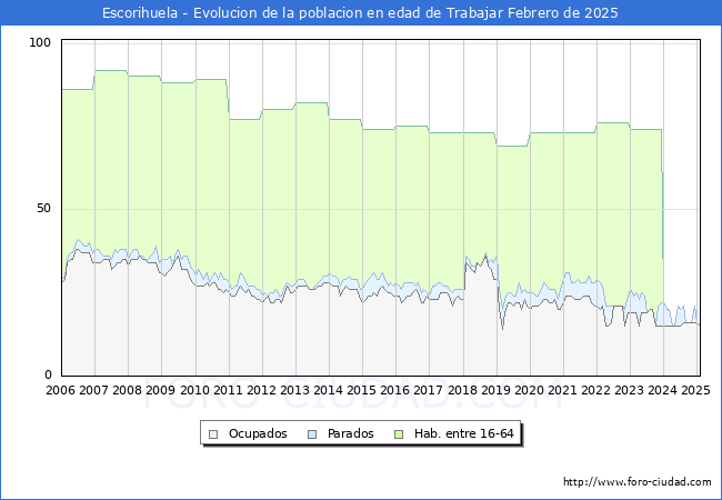 Evolucin Afiliados a la Seguridad Social, parados y poblacin en edad de trabajar para el Municipio de Escorihuela hasta Febrero del 2025.