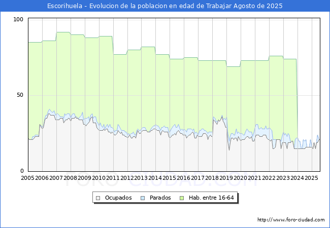 Evolucin Afiliados a la Seguridad Social, parados y poblacin en edad de trabajar para el Municipio de Escorihuela hasta Agosto del 2025.