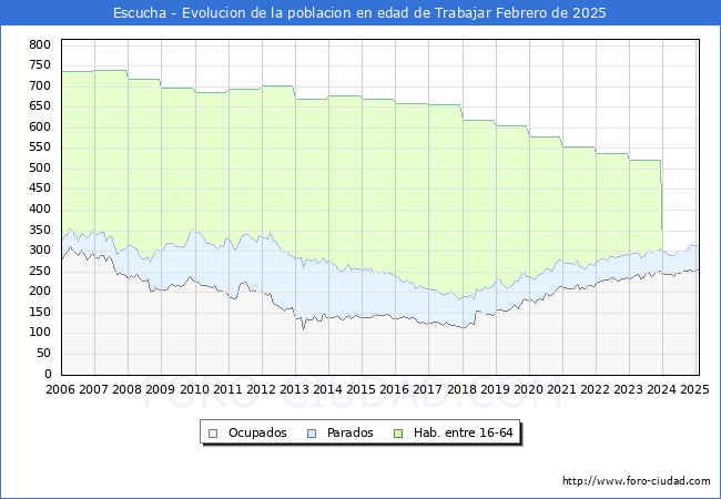 Evolucin Afiliados a la Seguridad Social, parados y poblacin en edad de trabajar para el Municipio de Escucha hasta Febrero del 2025.