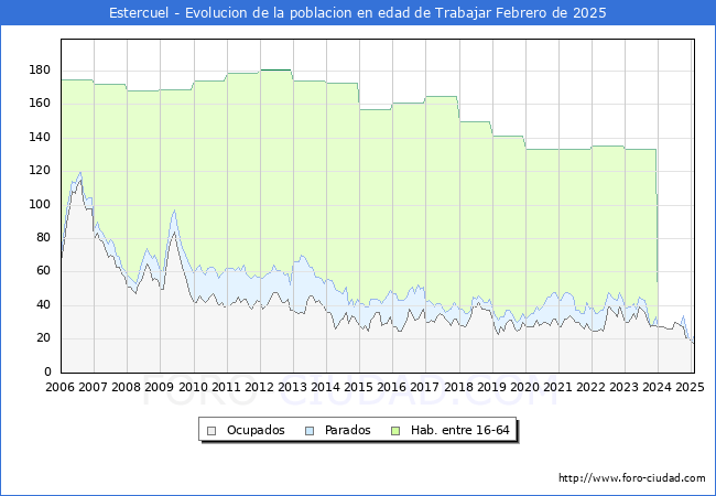 Evolucin Afiliados a la Seguridad Social, parados y poblacin en edad de trabajar para el Municipio de Estercuel hasta Febrero del 2025.
