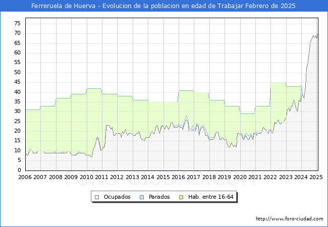 Evolucin Afiliados a la Seguridad Social, parados y poblacin en edad de trabajar para el Municipio de Ferreruela de Huerva hasta Febrero del 2025.