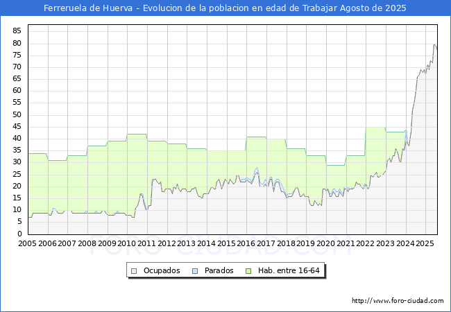 Evolucin Afiliados a la Seguridad Social, parados y poblacin en edad de trabajar para el Municipio de Ferreruela de Huerva hasta Agosto del 2025.