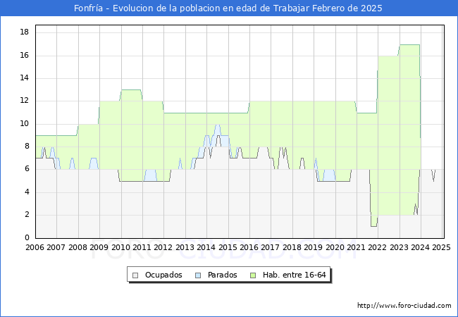Evolucin Afiliados a la Seguridad Social, parados y poblacin en edad de trabajar para el Municipio de Fonfra hasta Febrero del 2025.