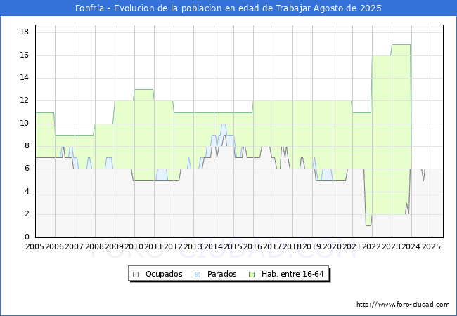 Evolucin Afiliados a la Seguridad Social, parados y poblacin en edad de trabajar para el Municipio de Fonfra hasta Agosto del 2025.