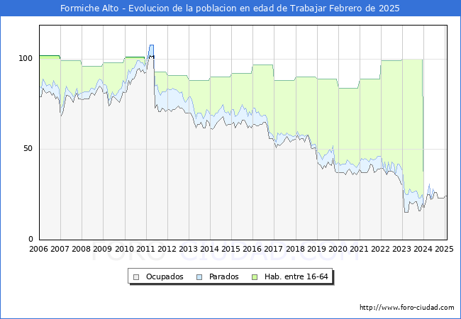 Evolucin Afiliados a la Seguridad Social, parados y poblacin en edad de trabajar para el Municipio de Formiche Alto hasta Febrero del 2025.