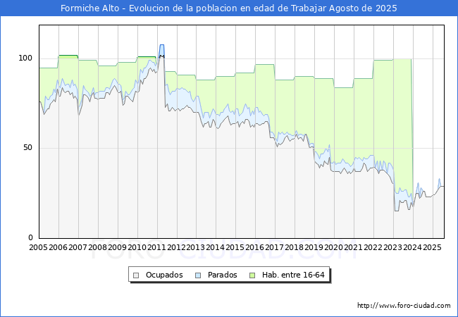 Evolucin Afiliados a la Seguridad Social, parados y poblacin en edad de trabajar para el Municipio de Formiche Alto hasta Agosto del 2025.