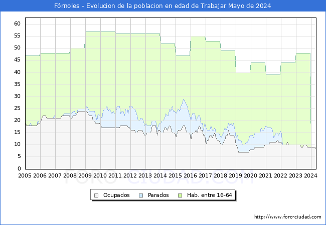 Evolucin Afiliados a la Seguridad Social, parados y poblacin en edad de trabajar para el Municipio de Frnoles hasta Mayo del 2024.