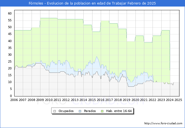 Evolucin Afiliados a la Seguridad Social, parados y poblacin en edad de trabajar para el Municipio de Frnoles hasta Febrero del 2025.